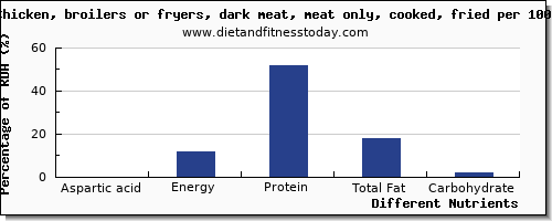 chart to show highest aspartic acid in chicken dark meat per 100g